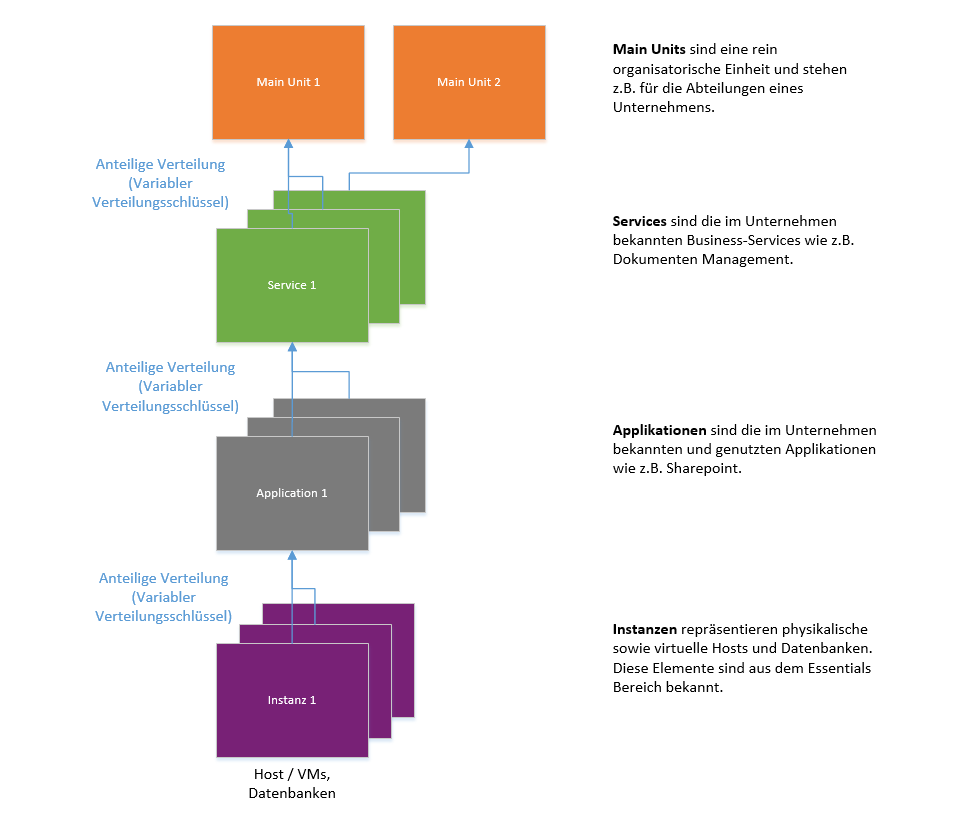 Abbildung: Servicestruktur (schematisch)